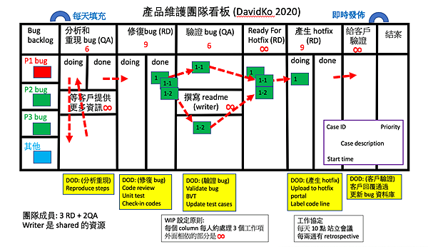 Kanban Board 如何設計才算好