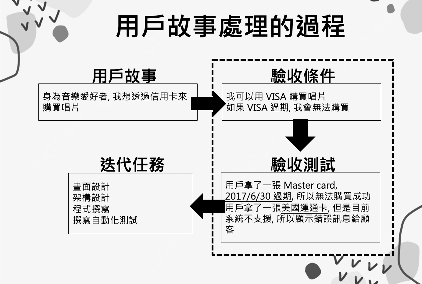 線上課程 – 如何寫出人人有共識的需求 – 範例描述需求篇