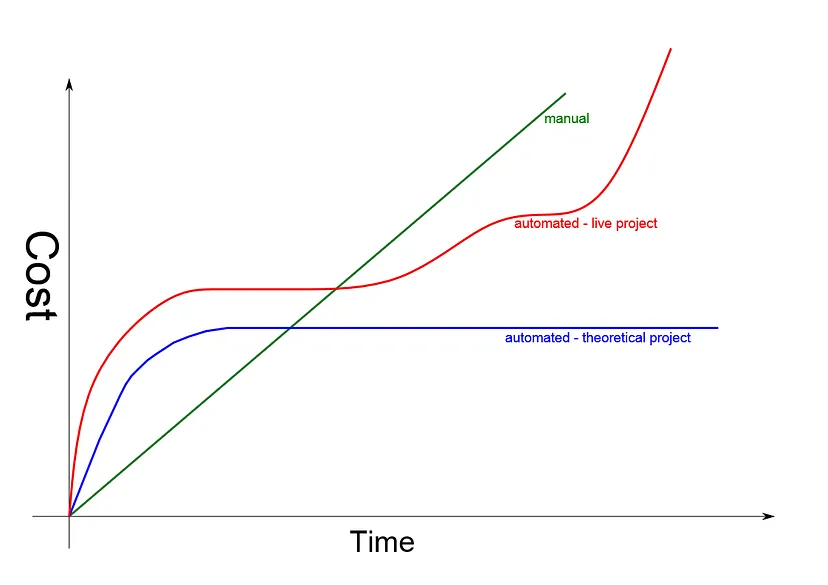 關於測試自動化你該小心的地方