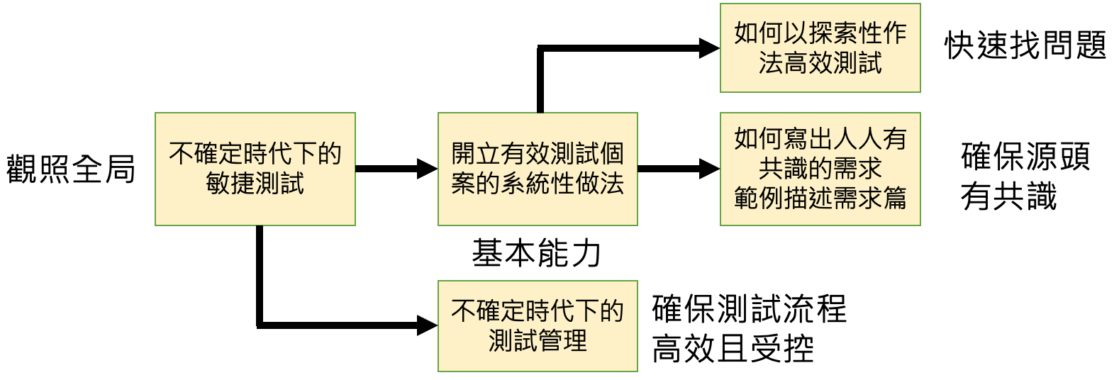 測試 – 一個不熟不喜歡但是必要的事