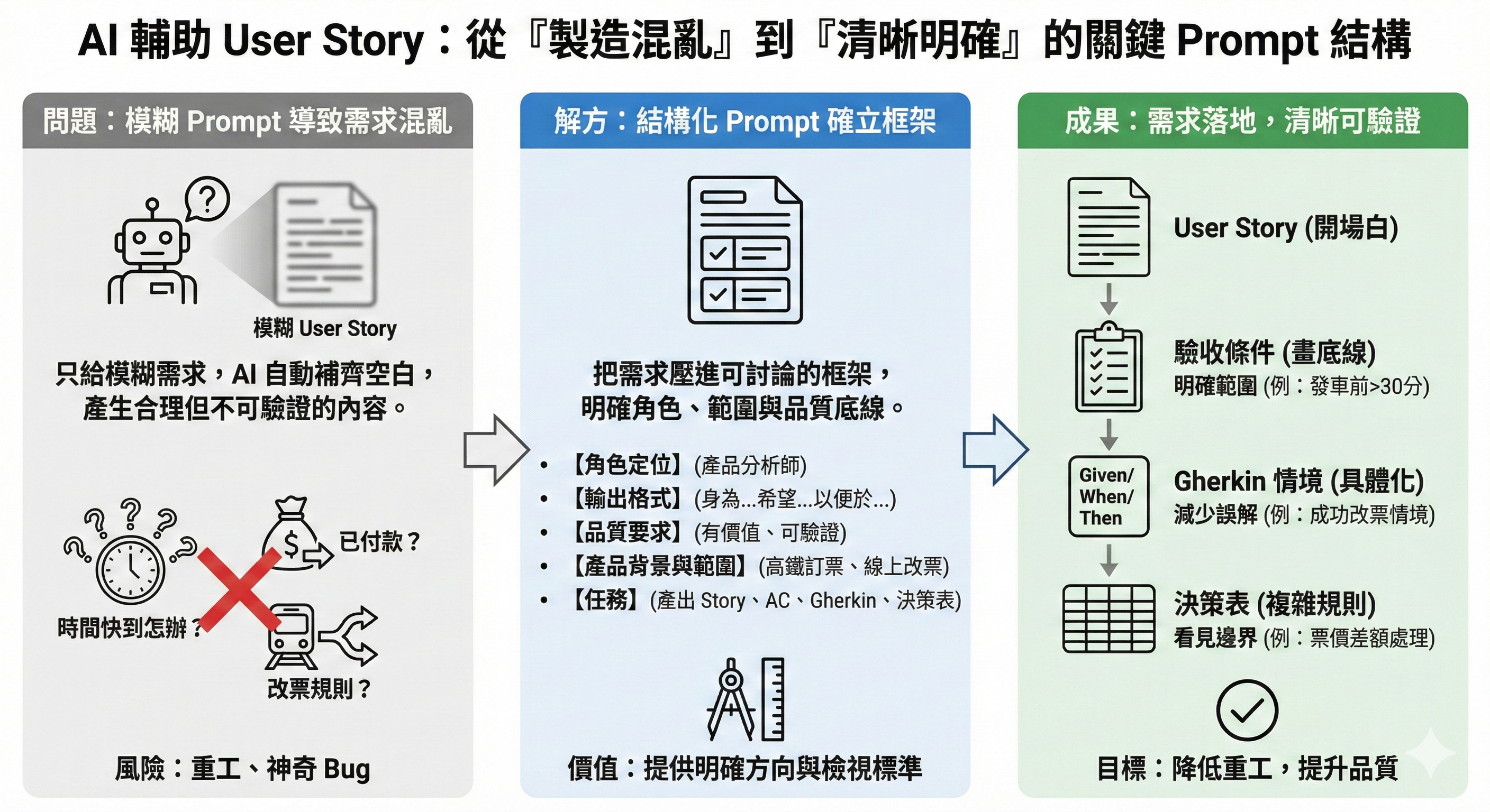 如何用 AI 幫助我們寫出有品質的 User Story