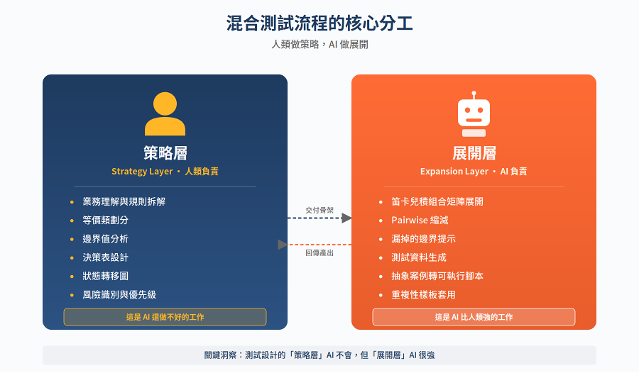 不要把測試設計丟給 AI