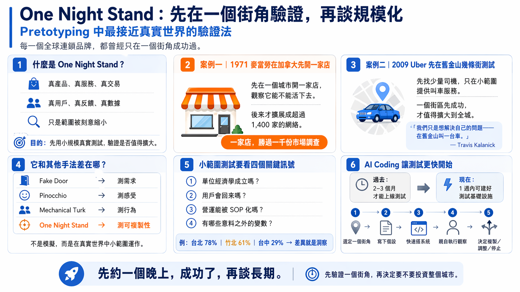 Pretotyping × AI Coding 時代:不要在全球上市,先在一個街角成功