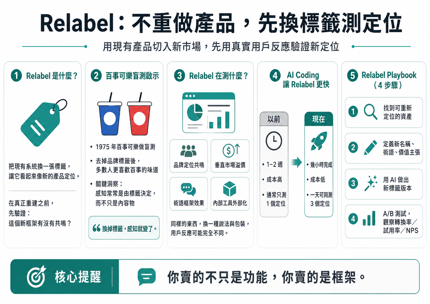 Pretotyping × AI Coding 時代:換一張標籤,裡面還是原來的東西
