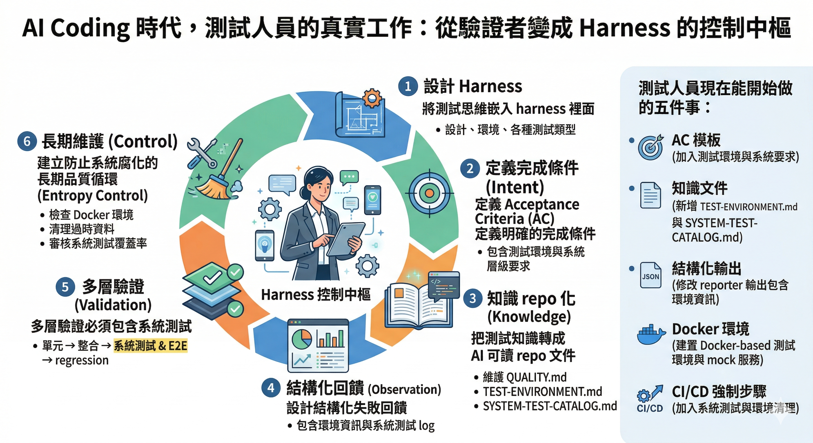 AI Coding 時代,測試人員的真實工作:從驗證者變成 Harness 的控制中樞