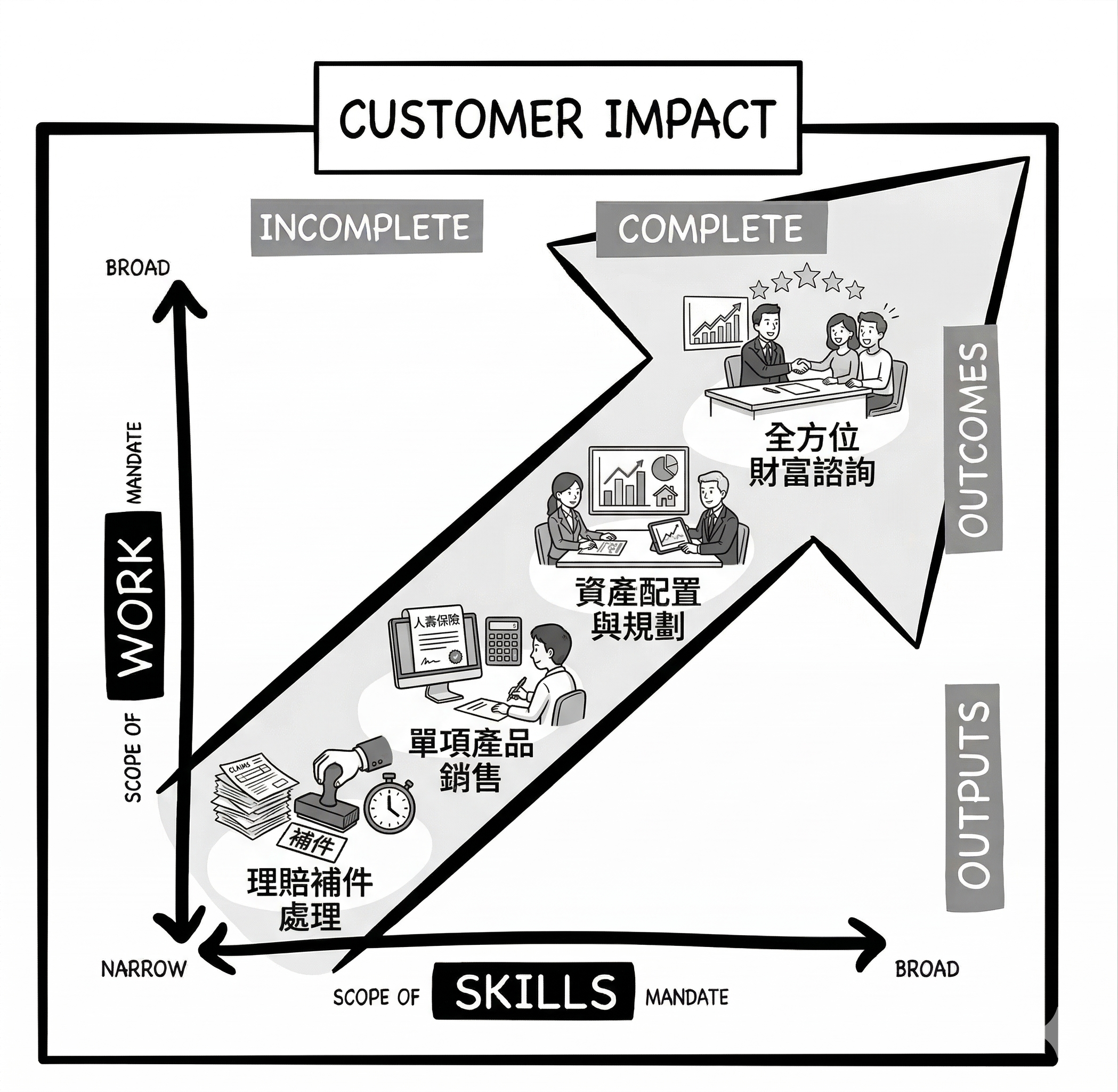 第 3 章:組織拓撲