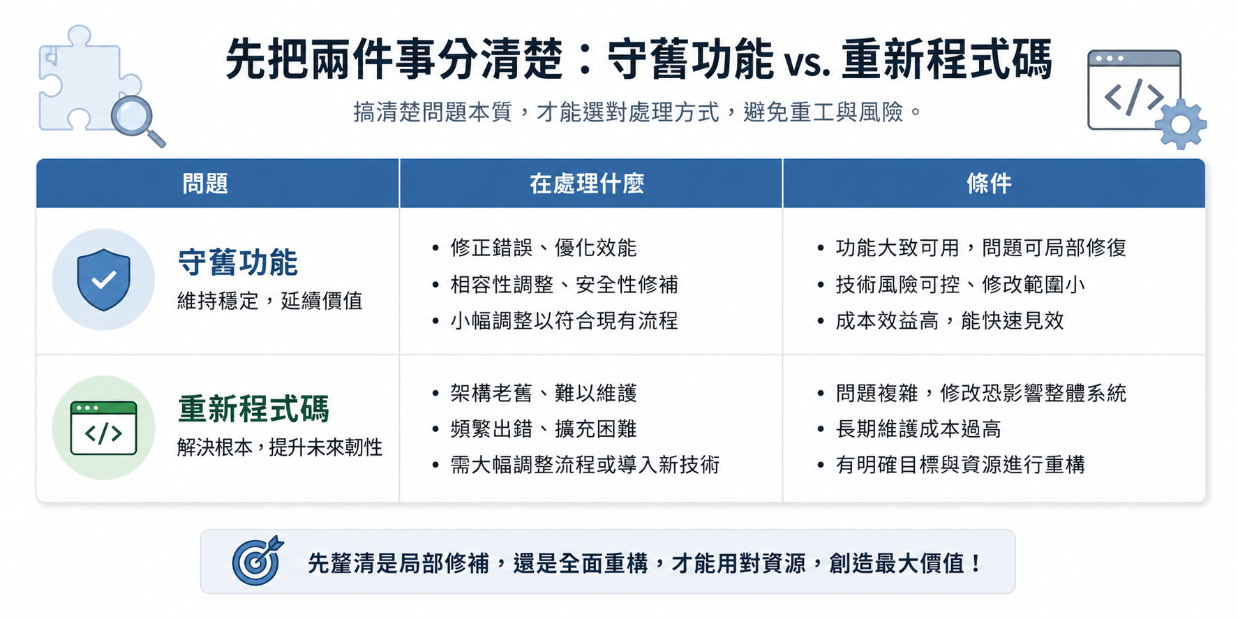 AI 一天寫的程式,你三天看不完：Meta、Google 驗證 AI 程式碼的 7 道關卡
