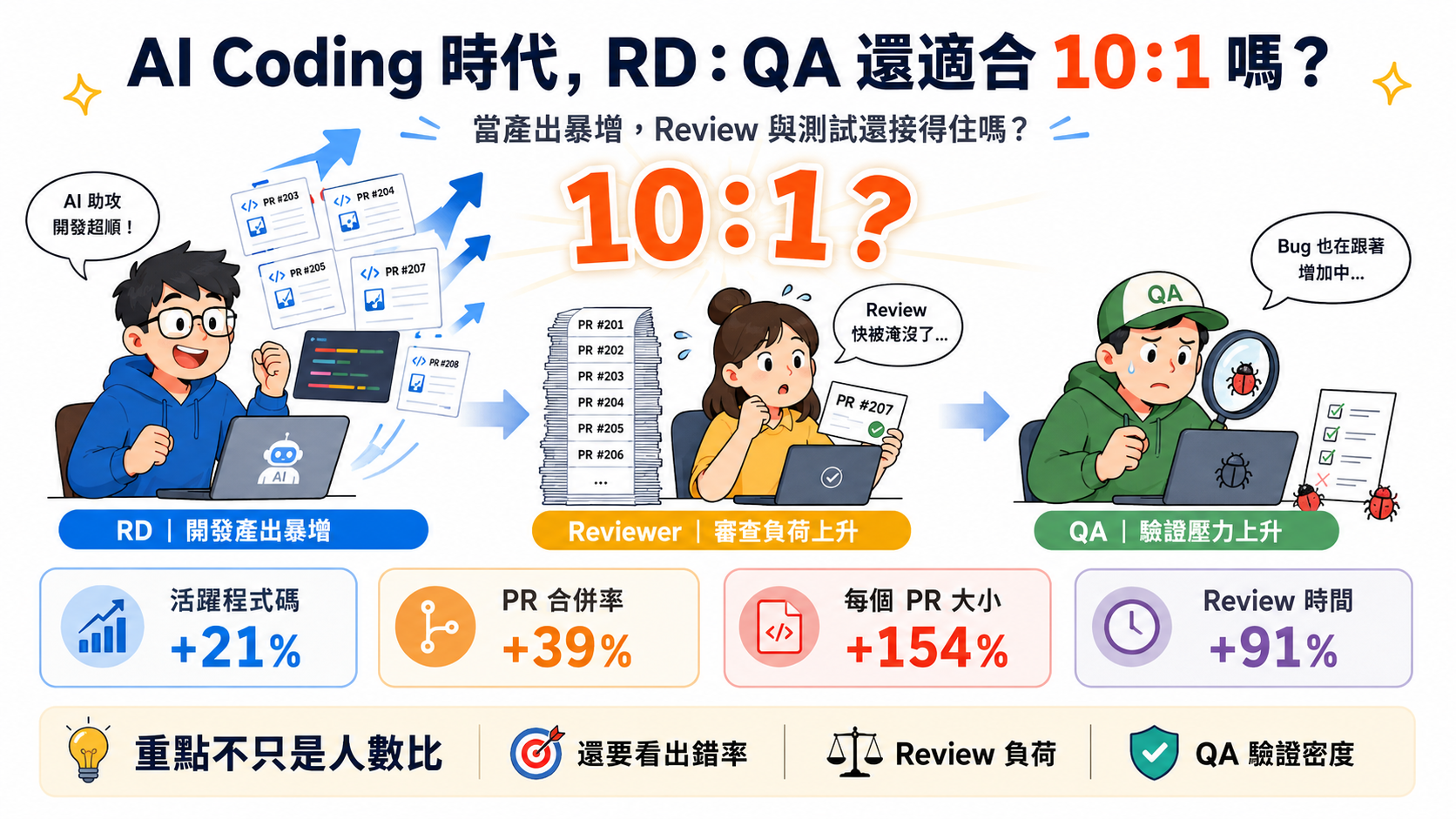 AI Coding 時代,RD : QA 還能維持 10:1 嗎?