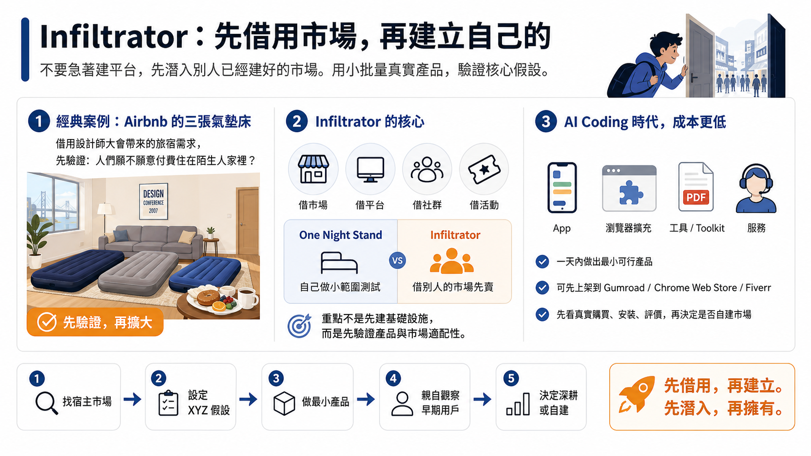 Pretotyping × AI Coding 時代：不要建自己的市場，先借別人的市場來用