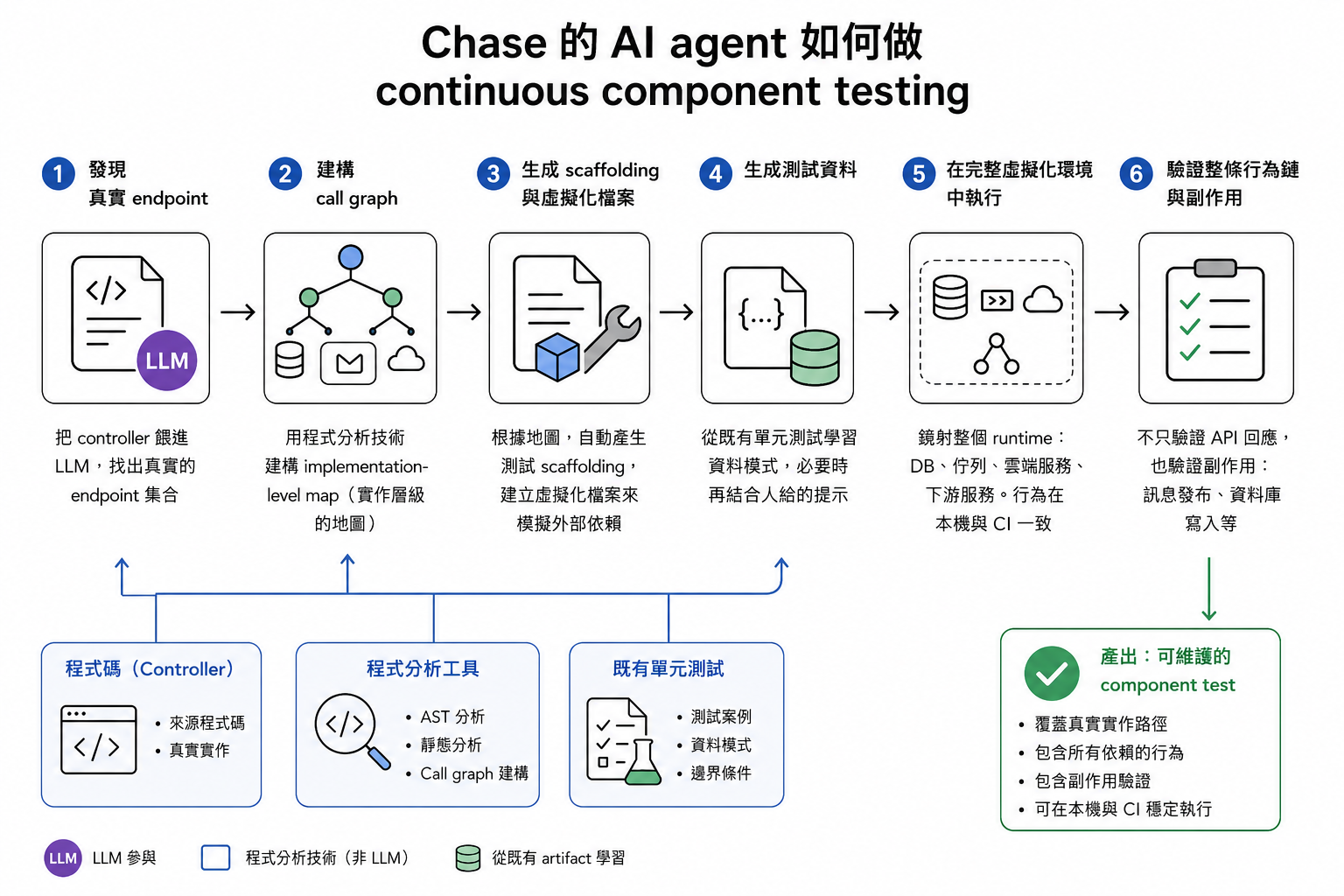 JPMorgan Chase 怎麼用 AI agent 做 continuous component testing