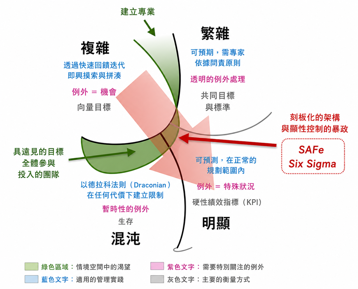 管理方法沒有錯,用錯地方才會出事
