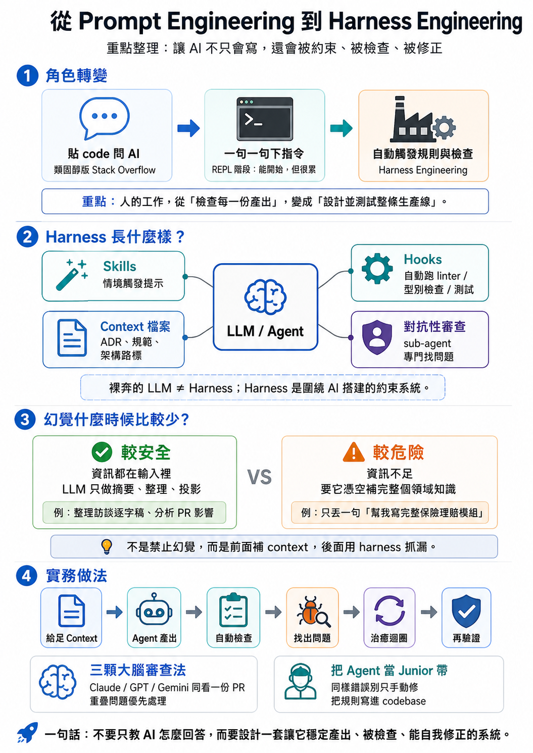 Podcast 深度整理：從 Prompt Engineering 到 Harness Engineering