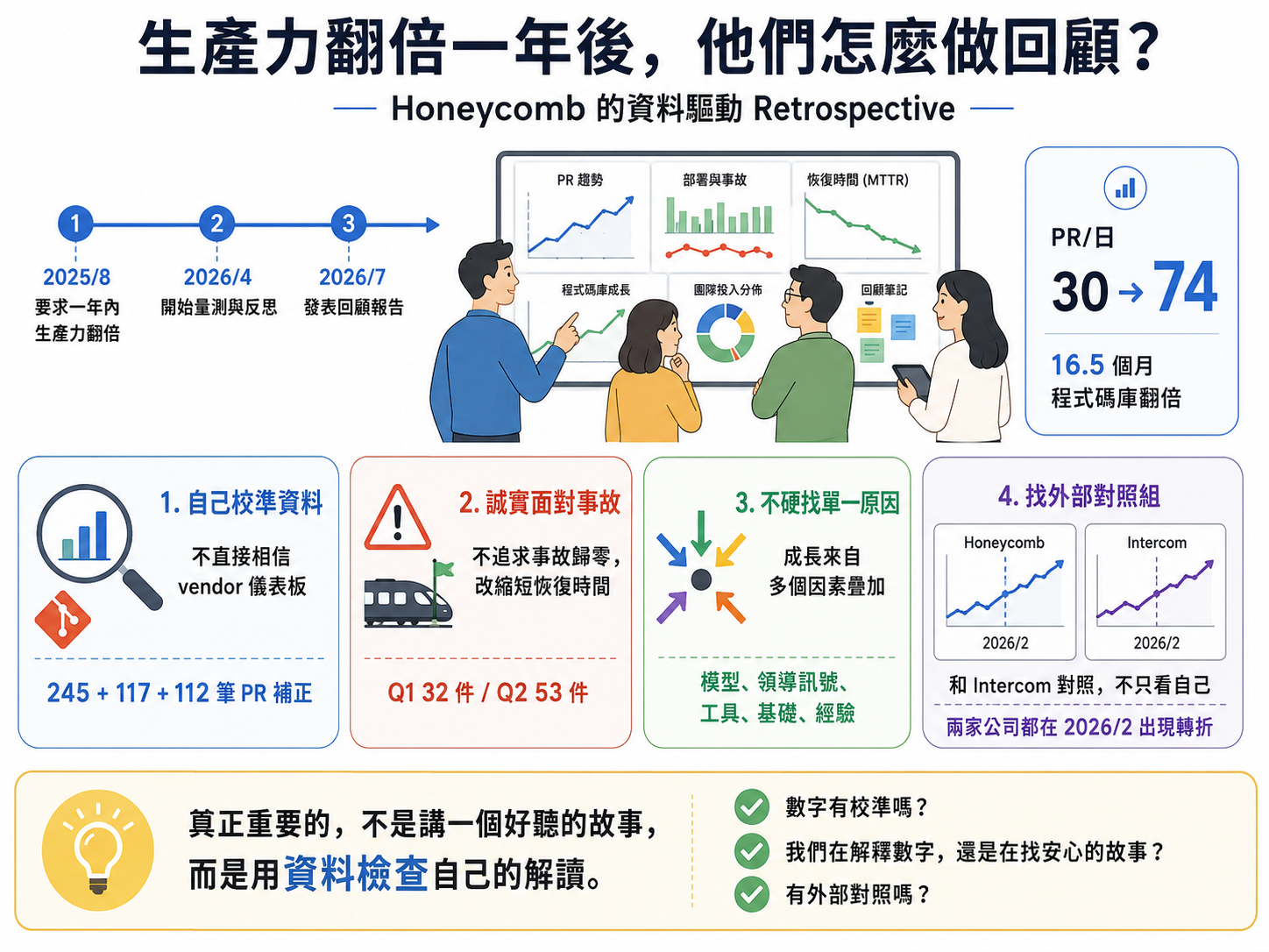 生產力翻倍一年後,他們怎麼做回顧?——Honeycomb 的資料驅動 Retrospective