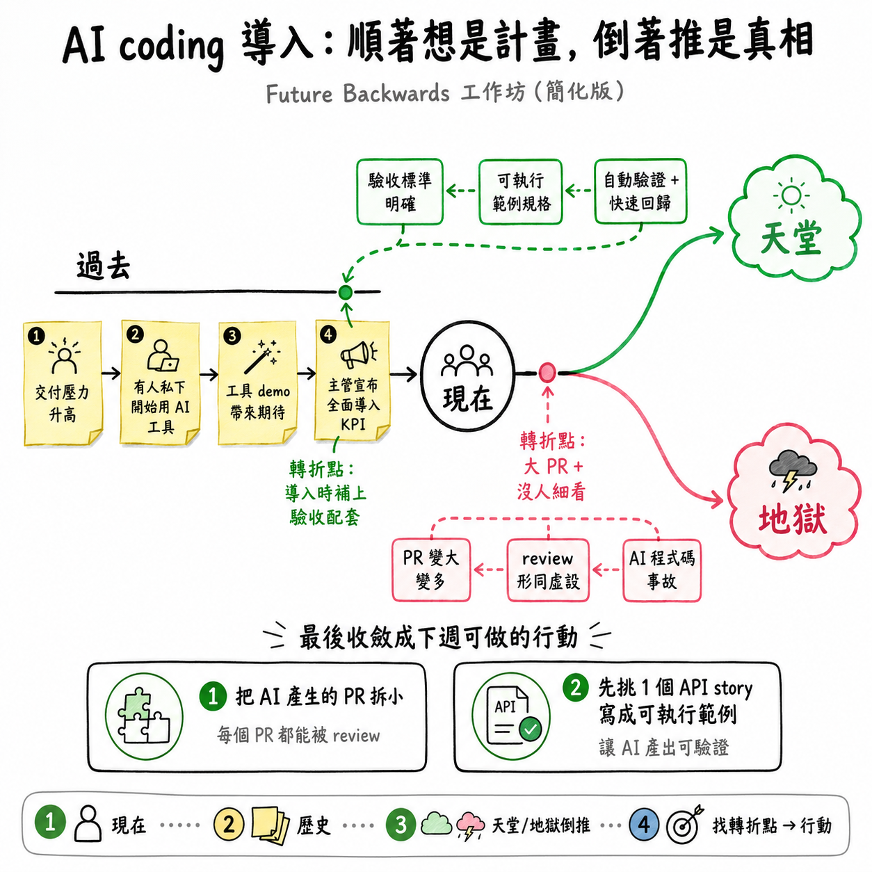 順著想是計畫,倒著推是真相 AI coding 導入規劃的兩小時完整實錄